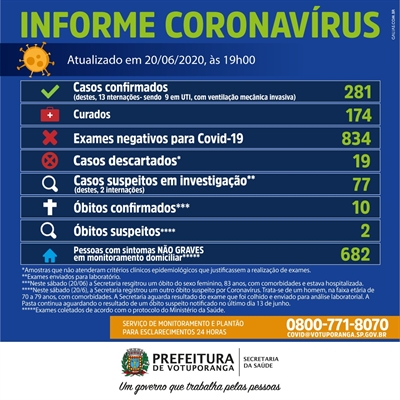 Números da Covid-19 atualizados neste sábado em Votuporanga (Foto: Arte/Prefeitura de Votuporanga)