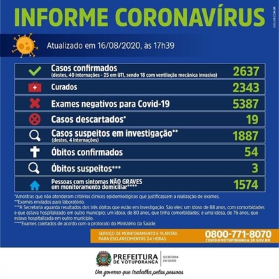 As informações são do Boletim Epidemiológico da Secretaria Municipal de Saúde 