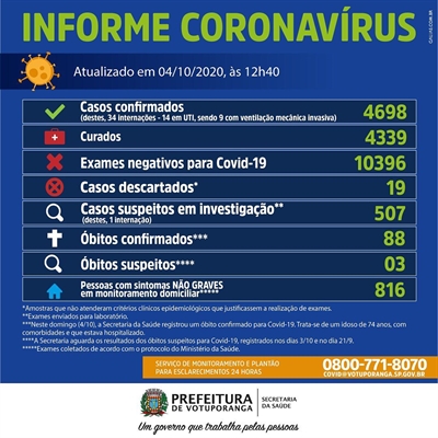 As informações são do Boletim da Secretaria de Saúde 