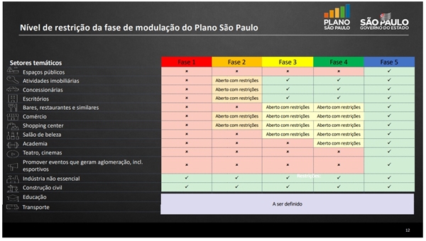 A cidade poderá reabrir restaurantes, bares e similares apenas quando atingir a fase 3 do plano o que ocorrerá só depois de 14 dias (Reprodução Governo do Estado)