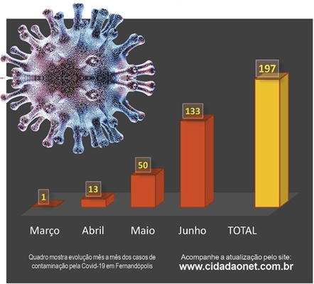 Gráfico do Jornal Cidadão de Fernandópolis mostra a evolução dos casos 