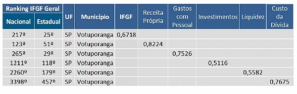 Votuporanga é a 25ª cidade do Estado em Gestão Fiscal