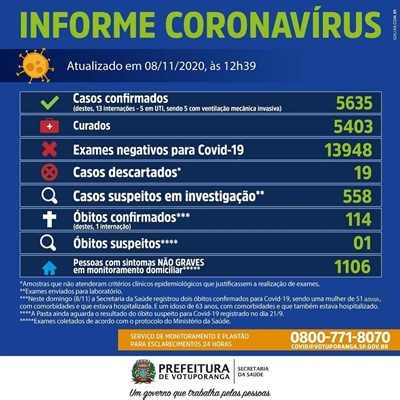 As informações são do Boletim da Secretaria de Saúde 