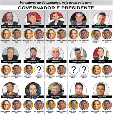 Na Câmara Municipal, a maioria votará em Jair Bolsonaro (PSL) e Márcio França (PSB) (Foto: Daniel Castro/A Cidade)