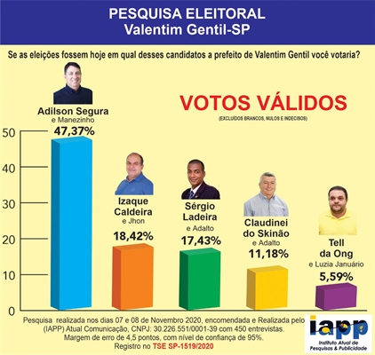 A pesquisa foi realizada entre os dias 7 e 8 de novembro e registrada sob o número TSE SP-01519/2020 (Gráfico: A Cidade)