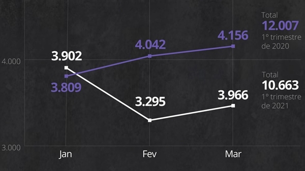 Em janeiro, fevereiro e março, foram registradas 10.663 mortes violentas, contra 12.007 no primeiro trimestre de 2020 (Imagem: Reprodução/G1)