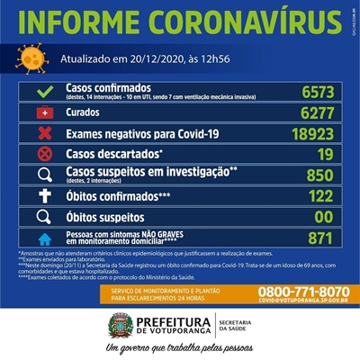 As informações são do Boletim da Secretaria de Saúde 