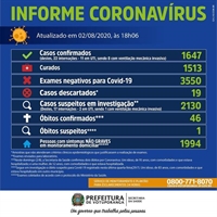 Os números divulgados são do Boletim Epidemiológico da Secretaria Municipal de Saúde 