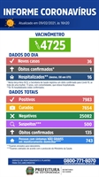 O boletim epidemiológico também mostrou que Votuporanga teve 7.654 casos curados, 500 casos suspeitos e 743 pessoas com sintomas não graves (Foto: Prefeitura de Votuporanga)