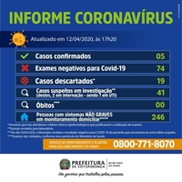 Dados são do último boletim epidemiológico 