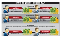 Candidatos a prefeito de Votuporanga poderão gastar, no máximo, R$ 450 mil nas eleições deste ano, segundo TSE (A Cidade)
