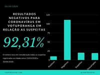 Gráfico mostra atual situação dos casos (A Cidade)