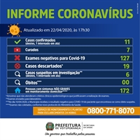 Os dados são do Boletim Epidemiológico da Prefeitura de Votuporanga 