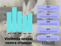 Gráfico revela os números da violência sexual contra crianças em Votuporanga nos últimos cinco anos (Foto: A Cidade)