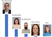 Finanças dos candidatos de Votuporanga são divulgadas: Mega lidera e Sandra Valéria aparece em último
