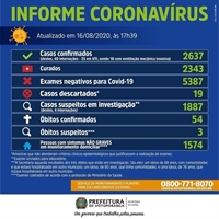 As informações são do Boletim Epidemiológico da Secretaria Municipal de Saúde 
