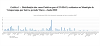 Gráfico da Secretaria Municipal de Saúde revela a distribuição dos casos de coronavírus pelos bairros da cidade 