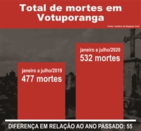Votuporanga registrou 55 óbitos a mais do que no mesmo período do ano passado, mesmo número de mortes por Covid-19 (Foto: Ilustração A Cidade)