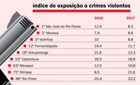 Da região, ainda aparecem na lista Rio Preto, Catanduva, Fernandópolis, Mirassol e Olímpia  (Foto: Reprodução/Diário da Região)