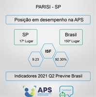 Parisi é a 17ª cidade com os melhores índices de saúde em todo o Estado de São Paulo e a 150ª no país, apontam dados do Previne Brasil (Foto: Reprodução)