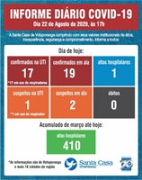 As informações são do Informe Diário de atendimentos do hospital 