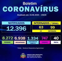 A maior cidade da região tem 1.334 casos confirmados, com 279 profissionais de saúde contaminados (Foto: Prefeitura de Rio Preto)