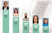 Finanças dos candidatos de Votuporanga são divulgadas: Mega lidera e Sandra Valéria aparece em último