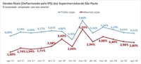 Fonte: APAS *IPS: Índice de Inflação dos Supermercados APAS/FIPE (Foto: Divulgação)