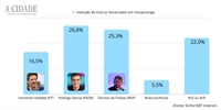 A hegemonia tucana em Votuporanga está ameaçada: Rodrigo Garcia e Tarcísio estão tecnicamente empatados, segundo pesquisa (Foto: Divulgação)