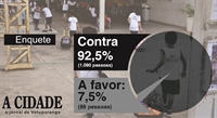 Ao todo, 1178 pessoas registraram sua opinião e 92,5% delas (1.090) são contrárias (Foto: A Cidade)