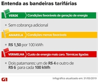 Entenda as bandeiras tarifárias — Foto: Arte/G1