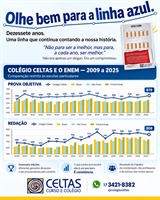 Colégio Celtas apresenta evolução de resultados no Enem ao longo de 17 anos